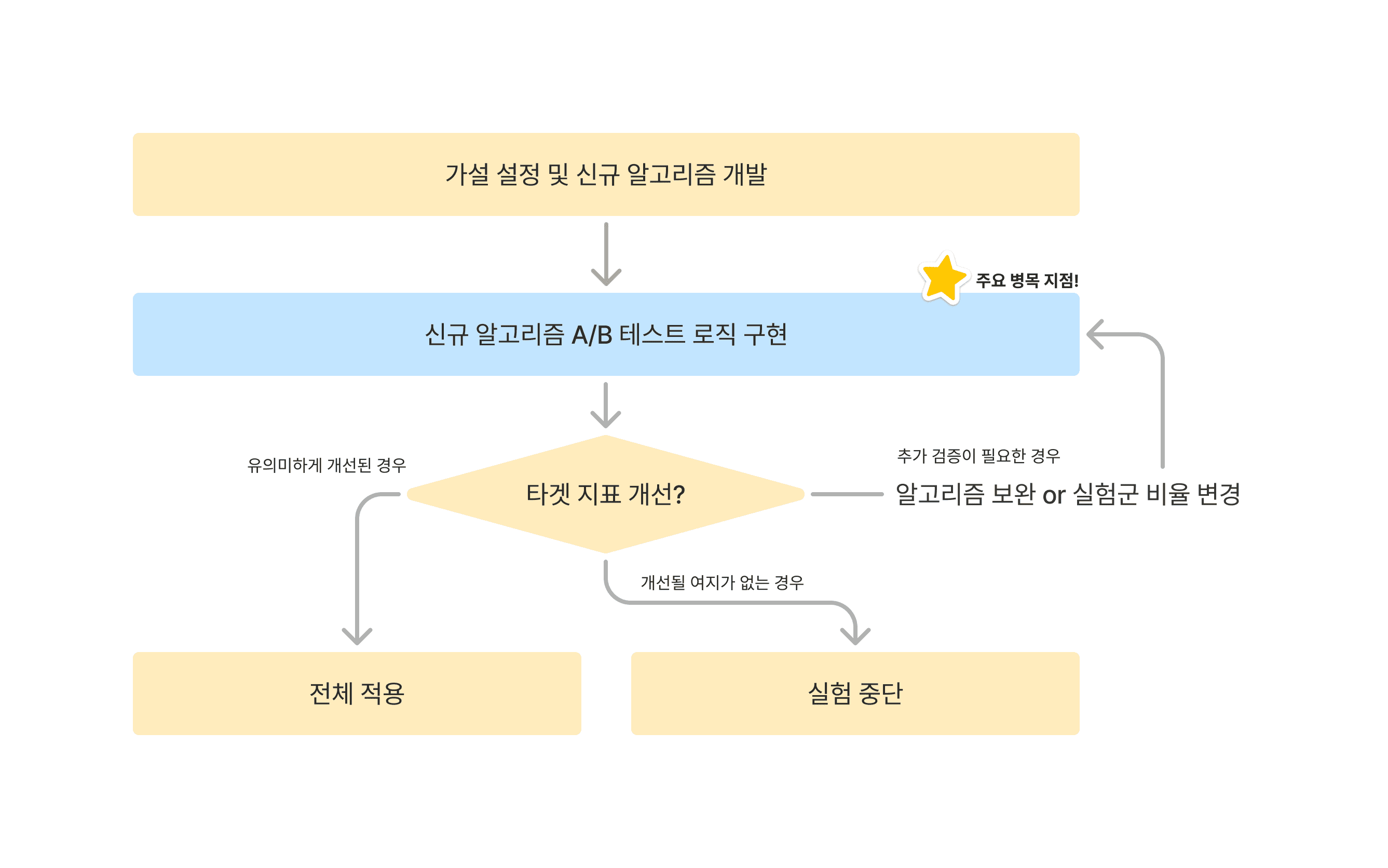 클릭 한 번으로 실험 시작! 이터레이션 사이클을 단축하는 추천 실험 시스템 개발기