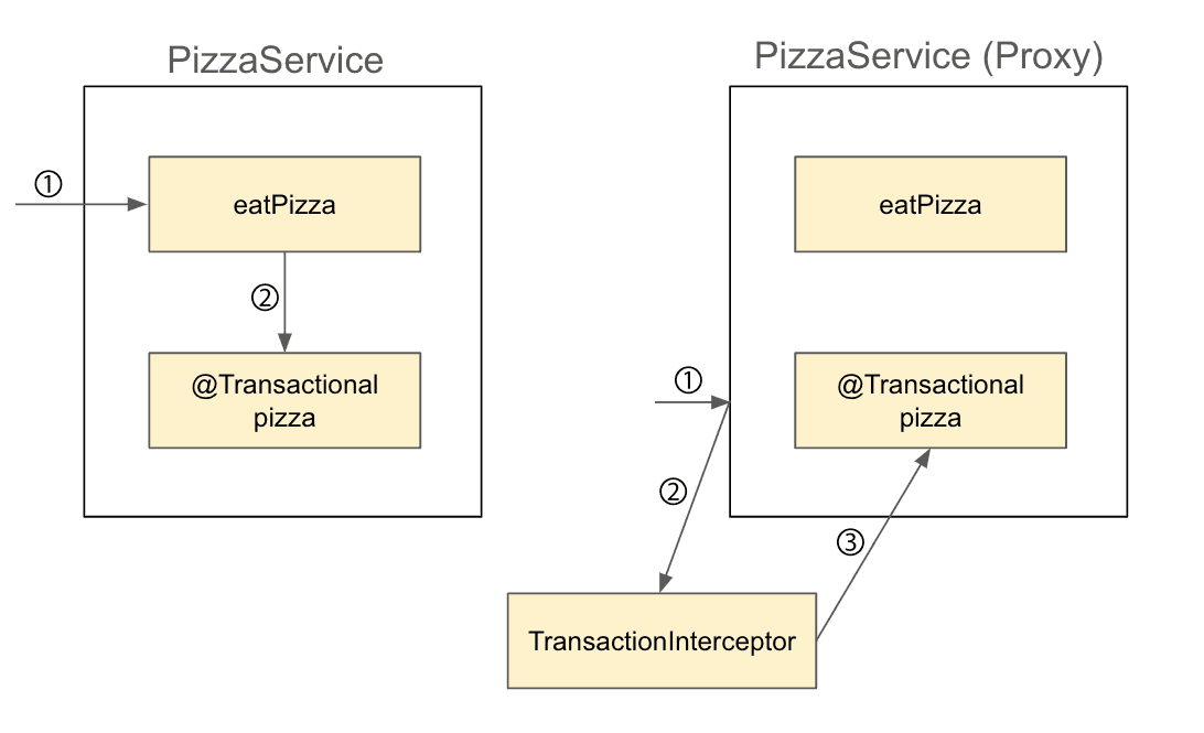 Spring Transactional Rollback Deep Dive