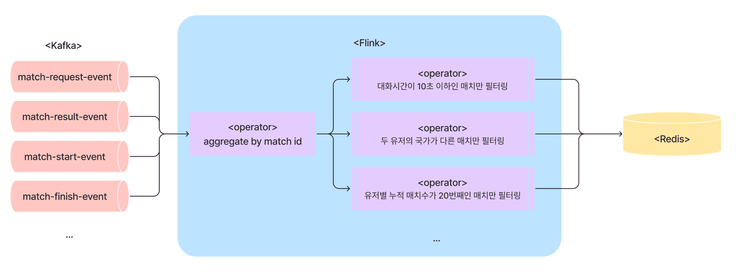 Flink SQL 도입기