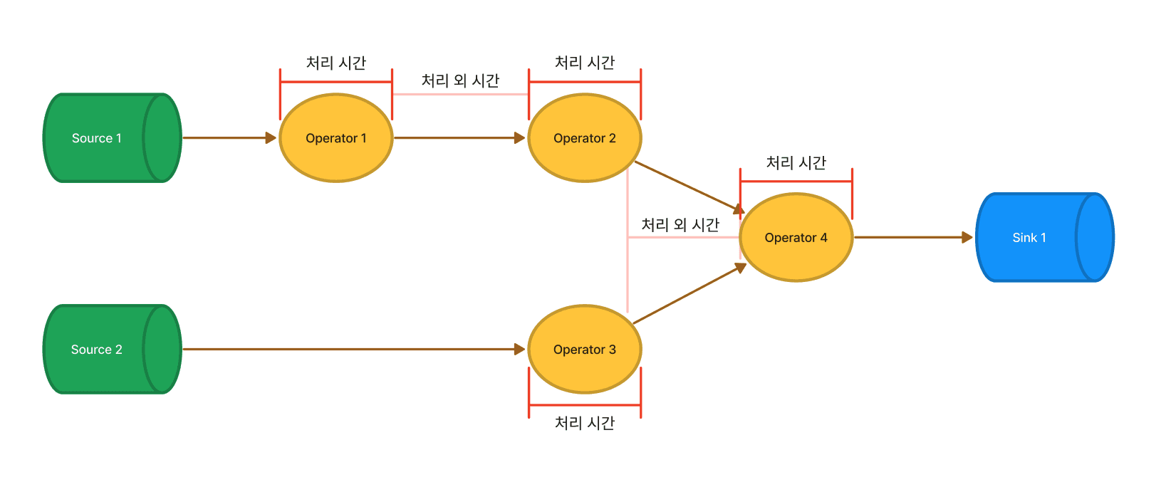 Apache Flink 어플리케이션의 End-to-End Latency 병목 찾아내기