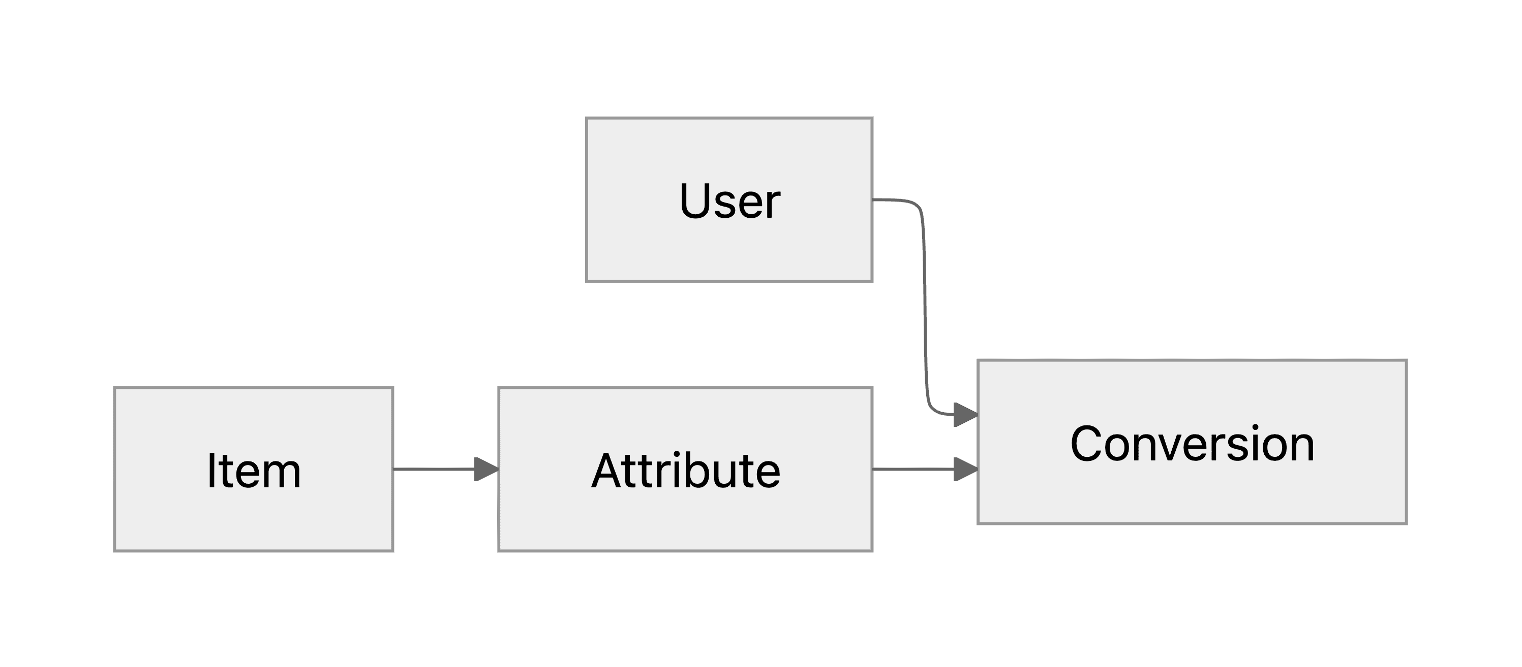 왜 막상 배포하면 효과가 없지? 타겟 지표에 맞는 ML모델 train/eval 설계하기