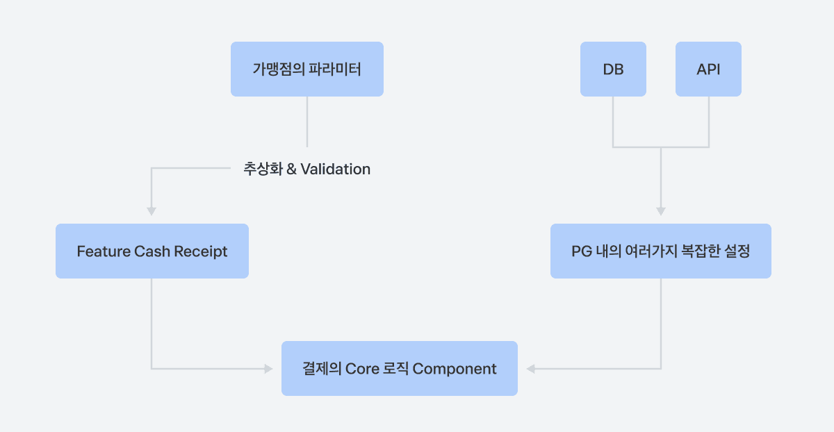 가맹점은 변함없이, 결제창 시스템 전면 재작성하기