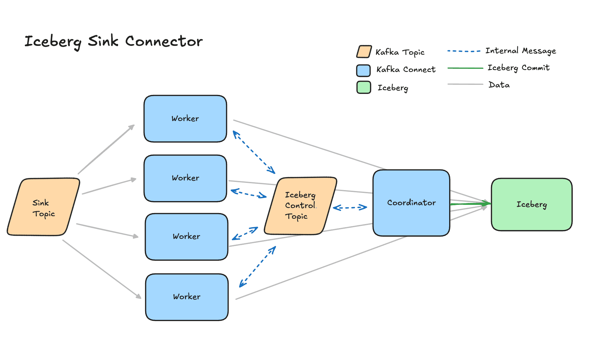 토스증권 Iceberg 적용기 #1: CDC 환경은 왜 제대로 동작하지 않을까?